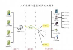 能源監(jiān)測_計(jì)量監(jiān)測終端